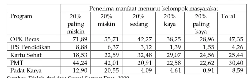 Tabel 3.  Distribusi Penerima Manfaat Program JPS di Kabupaten Pandeglang