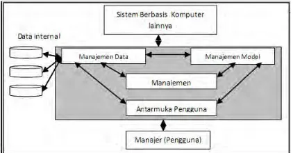 Gambar 1. Model Konseptual Sistem PendukungKeputusan
