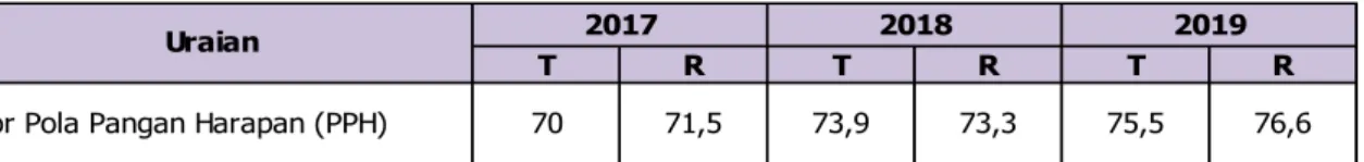 Tabel 7.    Perkembangan Skor PPH 2017 - 2019   