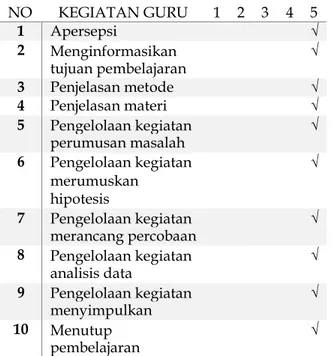 Tabel 4.5. Kegiatan Guru Selama KBM 
