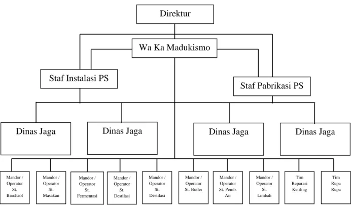 PROSES PRODUKSI SPRITUS DI PABRIK GULA MADUKISMO BANTUL. Laporan Magang