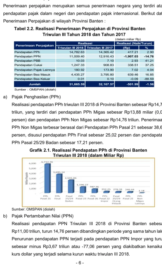 Tabel 2.2. Realisasi Penerimaan Perpajakan di Provinsi Banten  Triwulan III Tahun 2018 dan Tahun 2017 