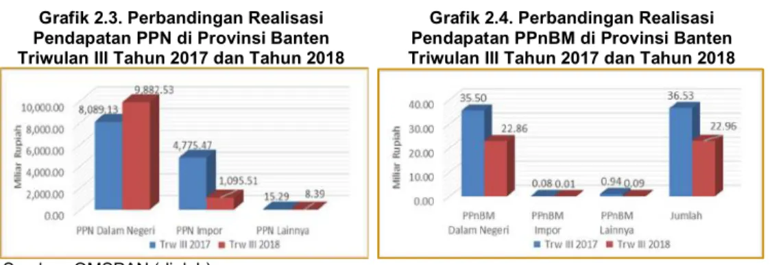 Grafik 2.4. Perbandingan Realisasi  Pendapatan PPnBM di Provinsi Banten   Triwulan III Tahun 2017 dan Tahun 2018 