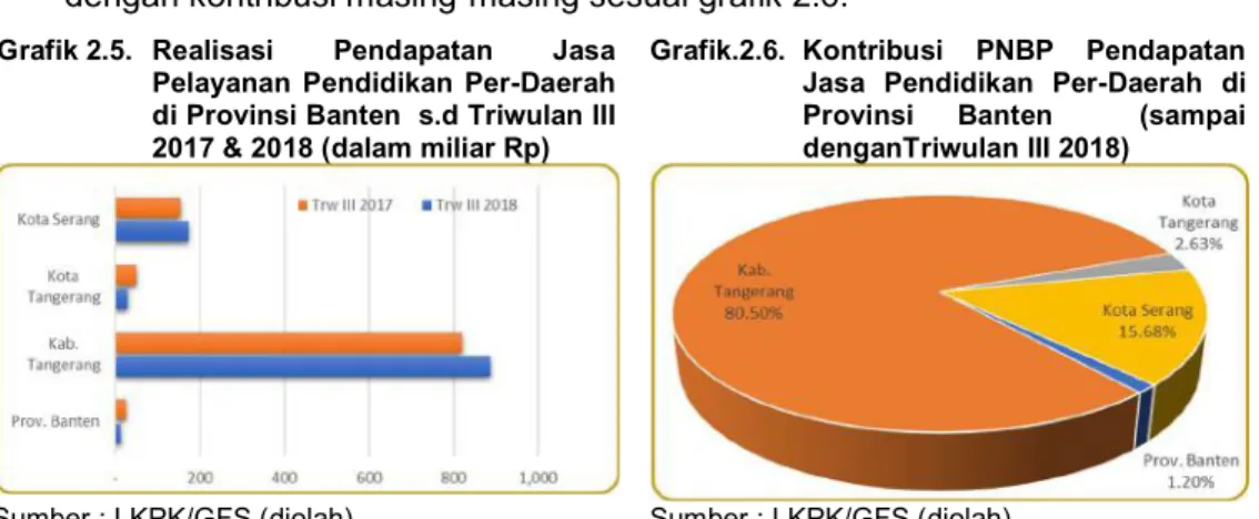Grafik 2.5.  Realisasi  Pendapatan  Jasa  Pelayanan  Pendidikan  Per-Daerah  di Provinsi Banten  s.d Triwulan III  2017 &amp; 2018 (dalam miliar Rp)