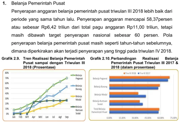 Grafik 2.9.   Tren Realisasi Belanja Pemerintah  Pusat  sampai  dengan  Triwulan  III  2018 (Prosentase) 