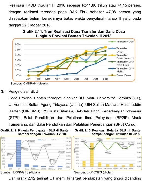 Grafik 2.11. Tren Realisasi Dana Transfer dan Dana Desa   Lingkup Provinsi Banten Triwulan III 2018 