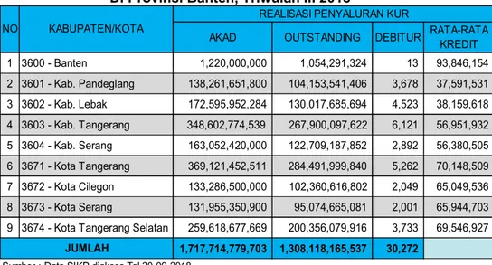 Tabel 2.2. Realisasi Penyaluran Berdasarkan Wilayah   Di Provinsi Banten, Triwulan III 2018  