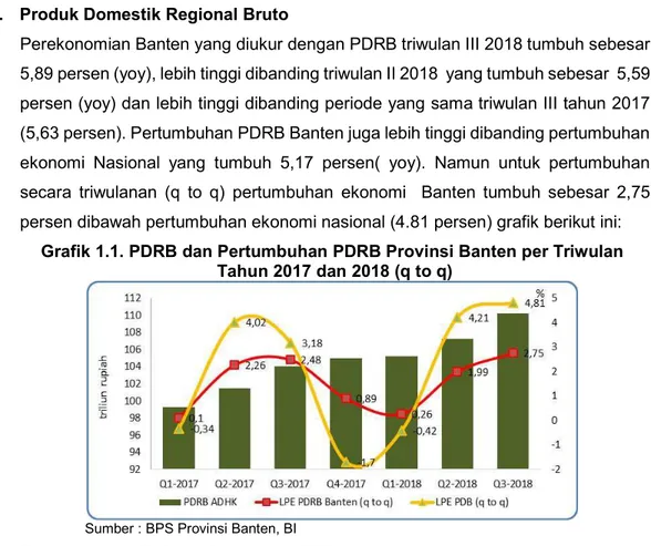 Grafik 1.1. PDRB dan Pertumbuhan PDRB Provinsi Banten per Triwulan   Tahun 2017 dan 2018 (q to q) 
