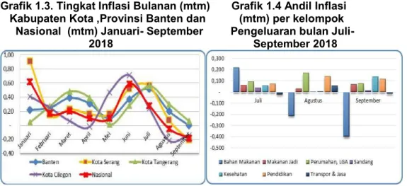 Grafik 1.3. Tingkat Inflasi Bulanan (mtm)       Grafik 1.4 Andil Inflasi      Kabupaten Kota ,Provinsi Banten dan           (mtm) per kelompok        Nasional  (mtm) Januari- September         Pengeluaran bulan Juli-                                   2018 