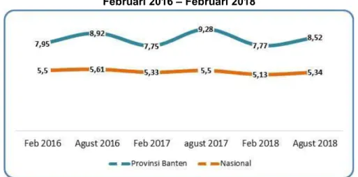 Grafik 1.5. Tingkat Pengangguran Terbuka Provinsi Banten dan Nasional   Februari 2016 – Februari 2018  