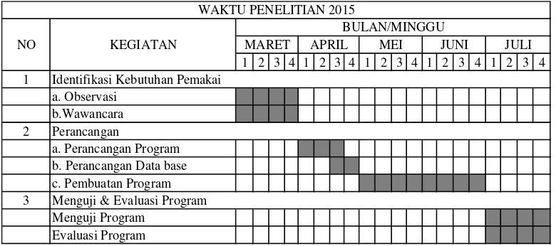 Tabel 1.1 Waktu Penelitian 