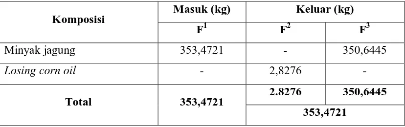 Tabel 3.1  Hasil Perhitungan Neraca Massa Pada Tangki Penyimpanan Sementara Minyak Jagung (TT-103)  