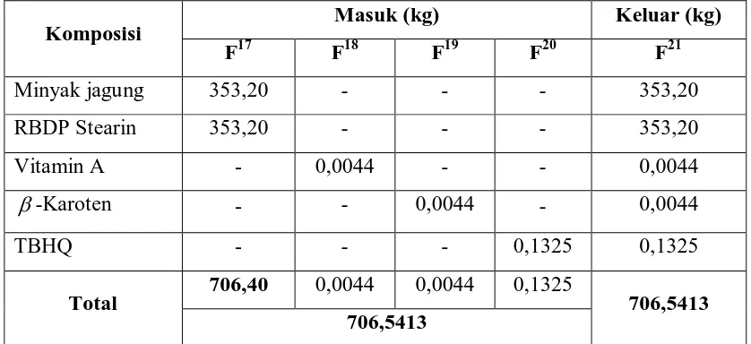 Tabel 3.9 Hasil Perhitungan Neraca Massa Pada Tangki Pencampur III    (M-103) 
