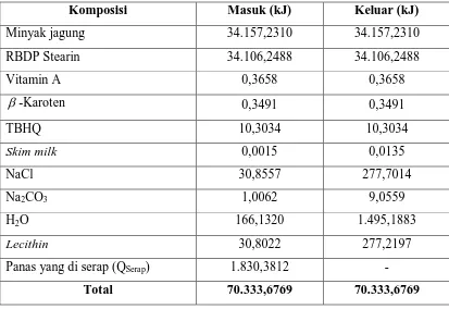 Tabel 4.6 Hasil Perhitungan Neraca Panas Pada Cooler (E-103) 