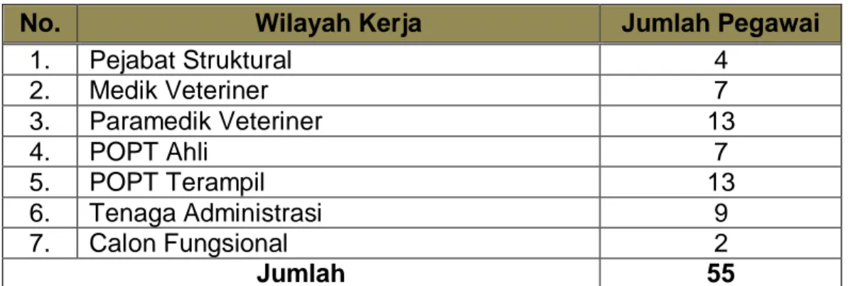 Tabel 11.  Komposisi Pegawai Balai Karantina Pertanian Kelas II  Tanjungpinang Berdasarkan Jabatan 