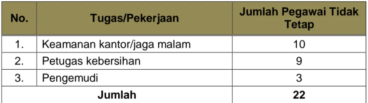 Tabel 13.  Komposisi Tenaga Non Organik Balai Karantina Pertanian  Kelas II Tanjungpinang Berdasarkan  Tugas/Pekerjaan 