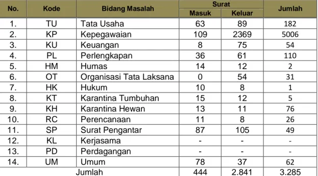 Tabel 24.  Jumlah  Surat  Masuk  dan  Keluar  Balai  Karantina  Pertanian  Kelas II Tanjungpinang tiap Bidang Masalah 