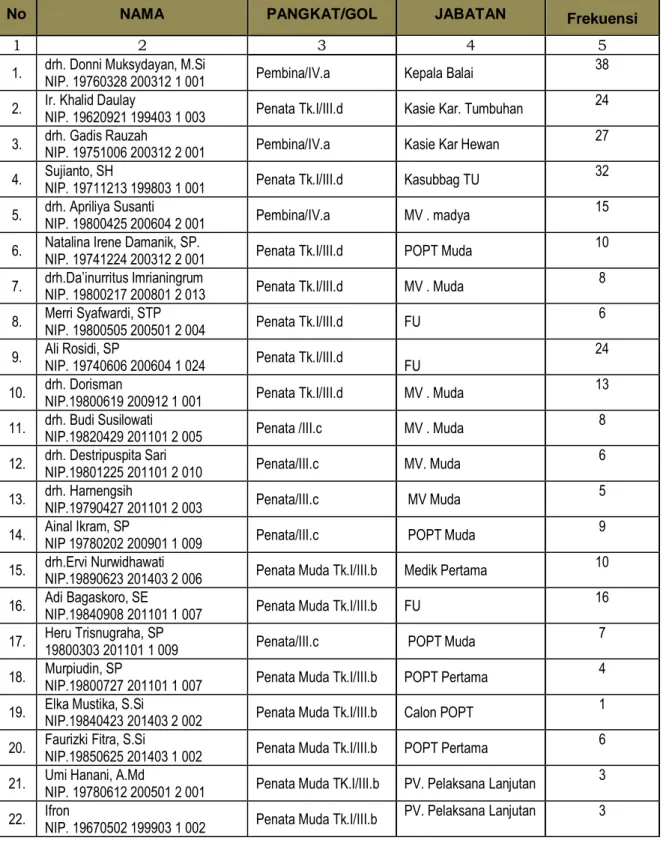 Tabel  25.  Data  Perjalanan  Dinas  Pegawai  Balai  Karantina  Pertanian  Kelas II Tanjungpinang Tahun Anggaran 2018 