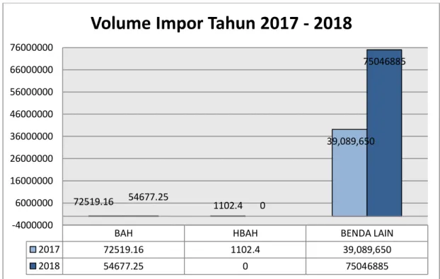 Grafik 3.  Perbandingan Frekuensi Impor Karantina Hewan Tahun 2017 - 2018 