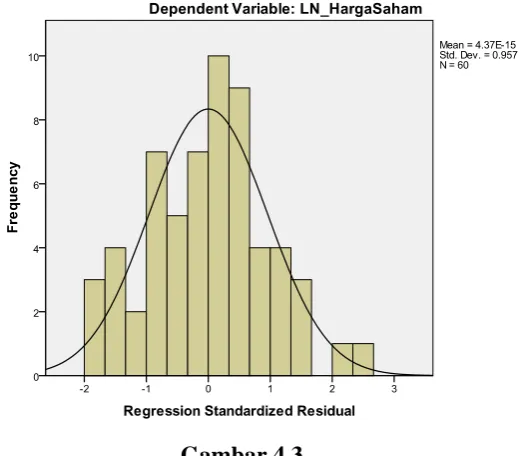 Gambar 4.3 Histogram setelah transformasi data (Ln) (2)  