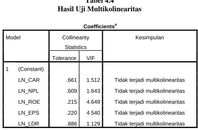 Tabel 4.4 Hasil Uji Multikolinearitas 
