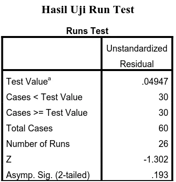 Tabel 4.5 Hasil Uji Run Test 