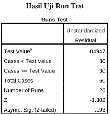 Tabel 4.5 Hasil Uji Run Test 