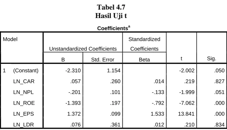 Tabel 4.7 Hasil Uji t 