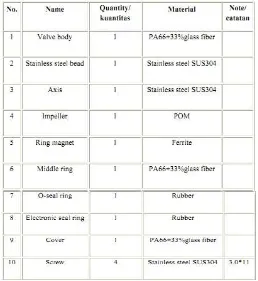 Tabel 2.2 Komponen Sensor 