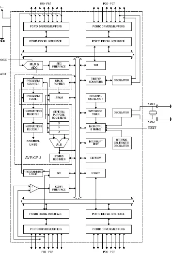 Gambar 2.3 Blok Diagram ATMega8535 