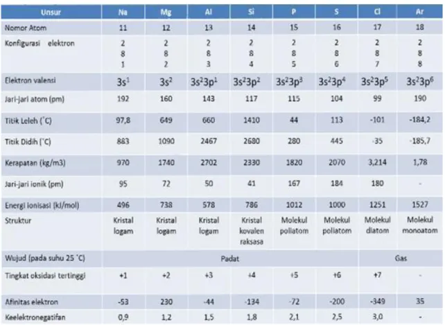Tabel 1.1 Beberapa sifat unsur-unsur periode ketiga 