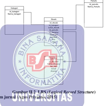 Gambar II.2  LRS (Logical Record Structure)  Sumber dalam jurnal (Agus Priyatno, 2015) 