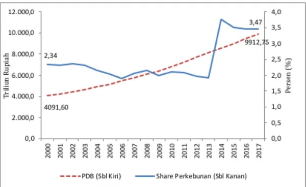 Gambar 1. 2 Perkembangan PDB dan Share Perkebunan Indonesia, 2000 – 2017