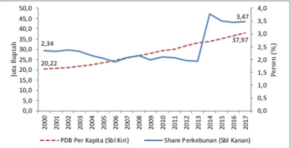 Gambar 1. 3  Perkembangan PDB Per Kapita dan Share Perkebunan, 2000 – 2017