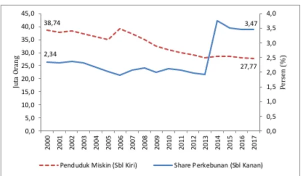 Gambar 1. 4 Perkembangan Kemiskinan dan Share Perkebunan Indonesia, 2000 – 2017