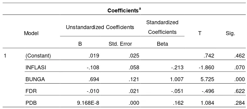 Tabel 4.6. Coefficients model 1 -  sub-struktur 1 