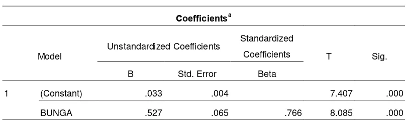 Tabel 4.17. Rangkuman coefficients model 2 – sub struktur 1 