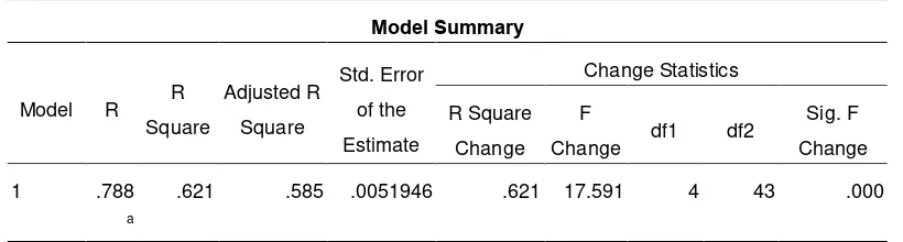 Tabel 4.18. Rangkuman summary model 1– sub struktur 1 