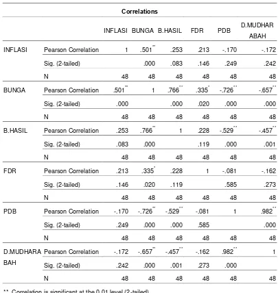 Tabel 4.20. Rangkuman Hasil Korelasi 