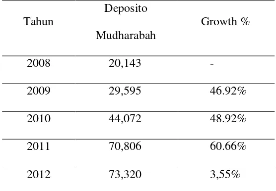Tabel 1.2. Persentase pertumbuhan deposito mudharabah  pada bank syariah di Indonesia (2008 – 2012) 