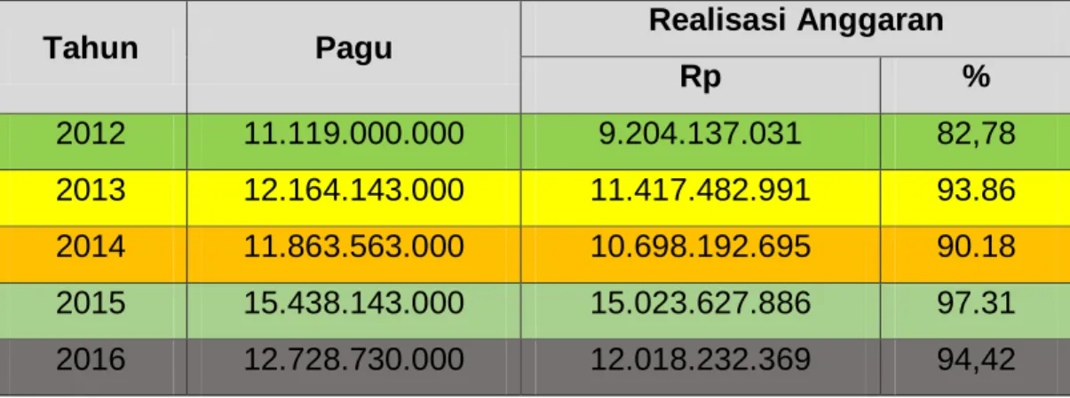 Tabel 6.  Realisasi Keuangan dan Fisik SMK-PP Negeri Banjarbaru Thn 2016       