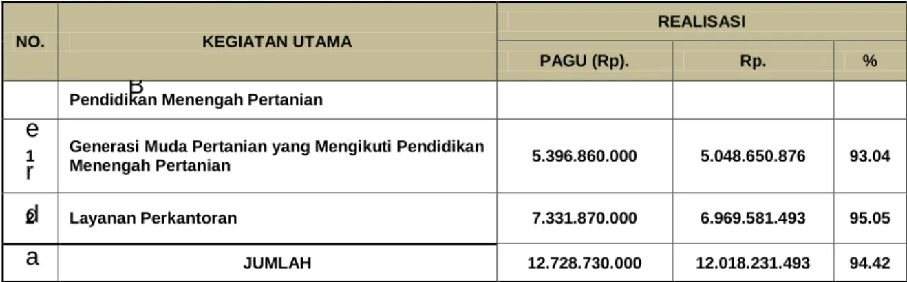 Tabel 8. Realisasi Kegiatan SMK-PP Negeri Banjarbaru Tahun 2016 