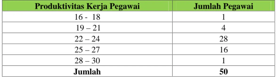Tabel 5.6. Pengalaman Kerja Pada PT PLN (Persero) Wil. Sulselrabar Makassar Produktivitas Kerja Pegawai Jumlah Pegawai