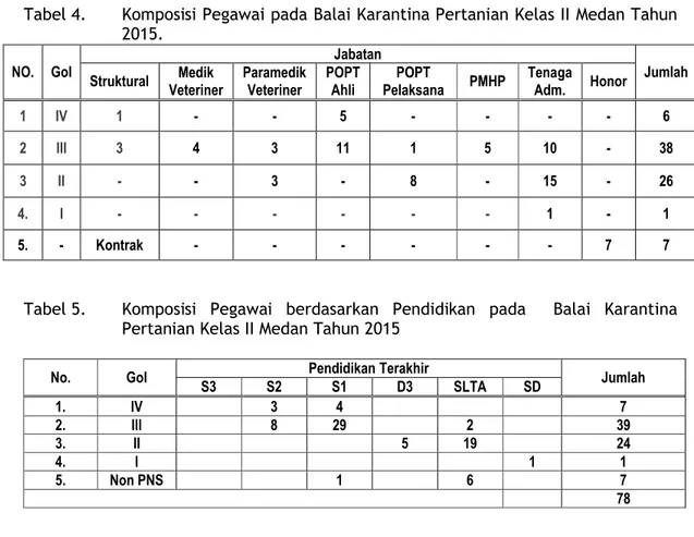 Tabel 4. Komposisi Pegawai pada Balai Karantina Pertanian Kelas II Medan Tahun  2015. NO
