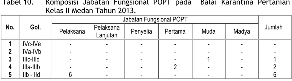 Tabel 10. Komposisi  Jabatan  Fungsional  POPT  pada    Balai  Karantina  Pertanian  Kelas II Medan Tahun 2013.