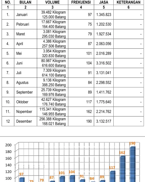 Grafik 2. Frekuensi Pengeluaran (ekspor) Media Pembawa dari Wilayah Sumatera  Utara yangmelalui