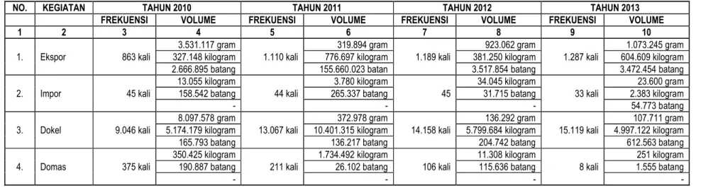 Tabel 21 : Resume Perkembangan Hasil Pelaksanaan Tindakan Pemeriksaan  dan Pembebasan Karantina Tumbuhan di UPT Balai  Karantina Pertanian Kelas II Medan selama 3 tahun terakhir