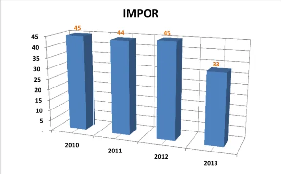 Grafik 7 : Frekuensi kegiatan operasional Karantina Tumbuhan Impor Tahun  2010 s/d 2013 2011 2012 20131.110 1.189  1.287 EKSPOR20112012201344 45 33 IMPOR