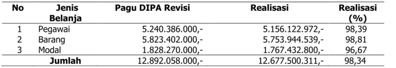 Tabel 8. Rincian Anggaran BPTP Riau Tahun 2019 