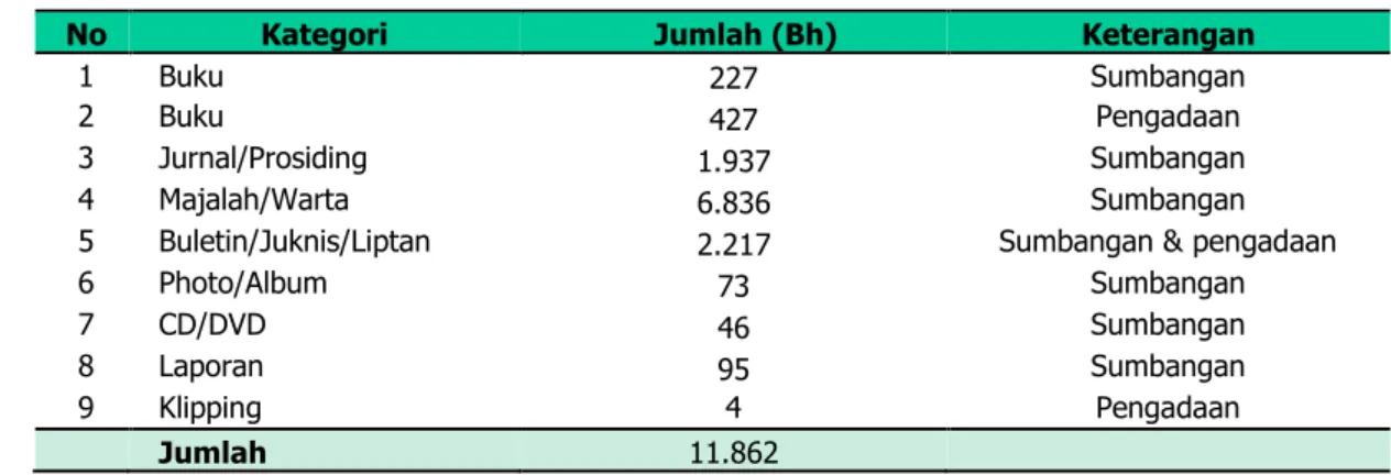 Tabel 12. Jumlah Seluruh Koleksi Perpustakaan BPTP Riau sampai pada Tahun 2019 